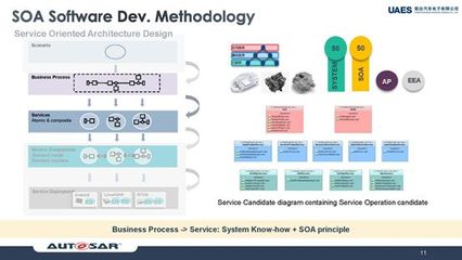 聯合汽車電子施思明 基于域控制器，使用AUTOSAR Adaptive構建SOA軟件平臺的軟件開發及運行平臺服務
