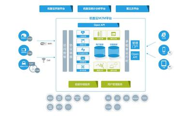 機智云 智能硬件的物聯網后臺云服務平臺