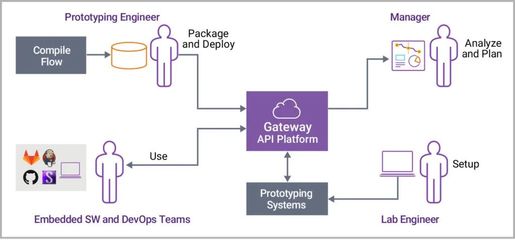 原型驗(yàn)證即服務(wù) 突破芯片設(shè)計(jì)流程瓶頸，簡(jiǎn)化創(chuàng)新路徑